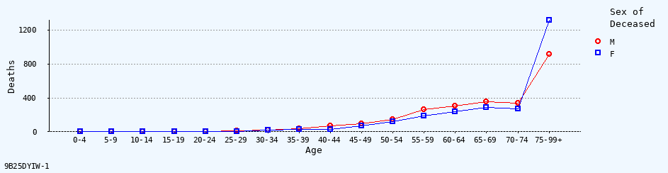 line chart