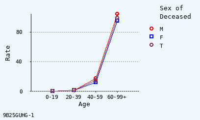 line chart