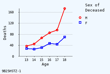 line chart