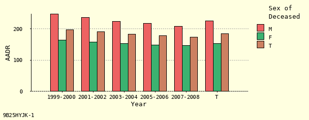 bar chart