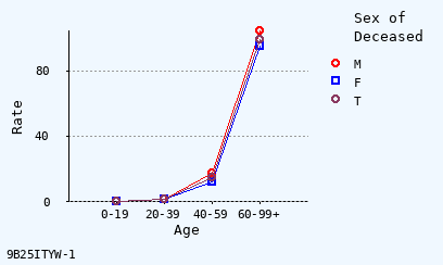 line chart