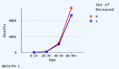 line chart