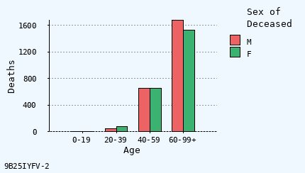 bar chart