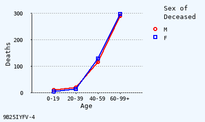 line chart