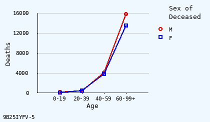 line chart