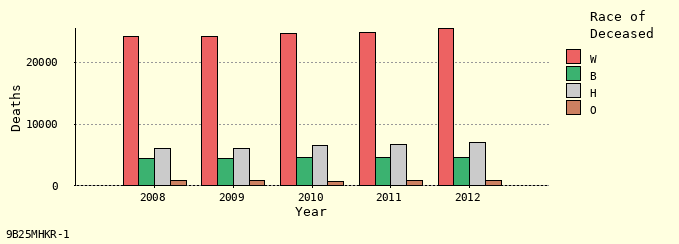 bar chart