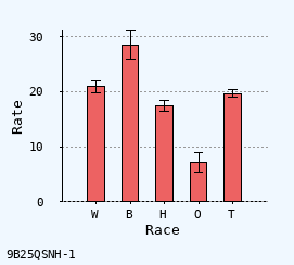 bar chart