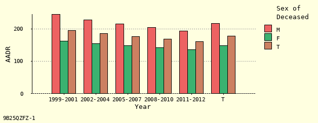 bar chart