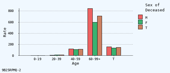 bar chart