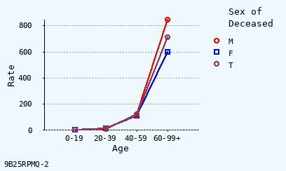 line chart