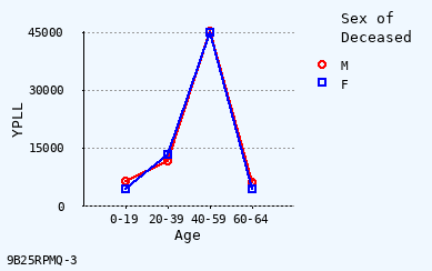 line chart