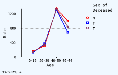 line chart