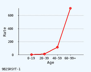 line chart