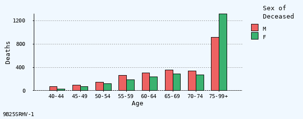 bar chart