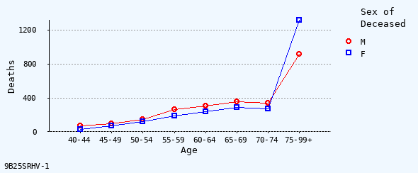 line chart