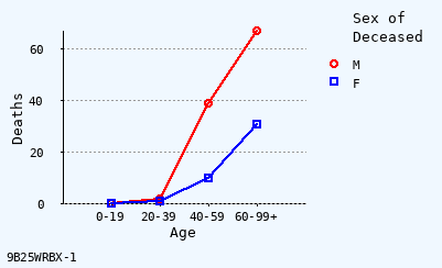 line chart