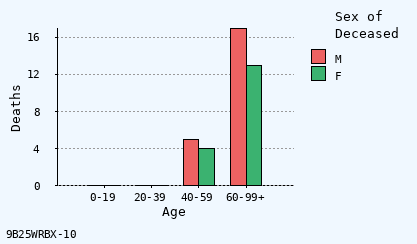 bar chart