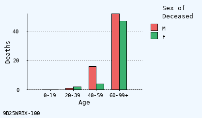 bar chart