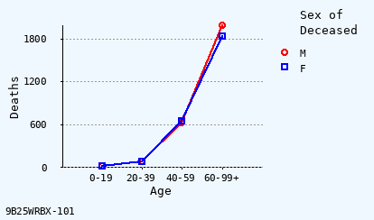 line chart