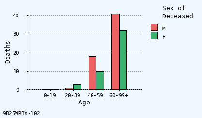 bar chart