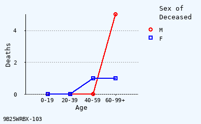 line chart