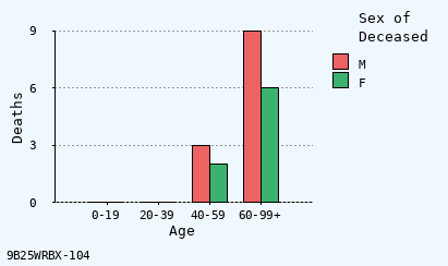 bar chart