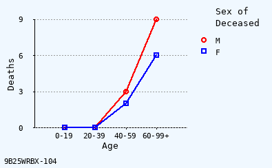 line chart