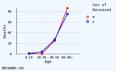 line chart