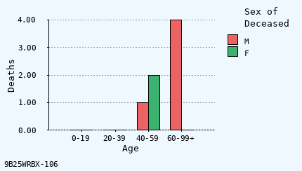 bar chart