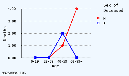 line chart