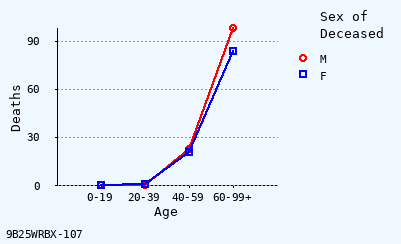 line chart