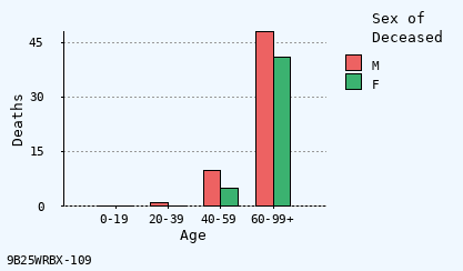 bar chart