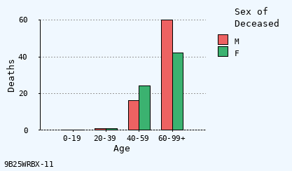 bar chart