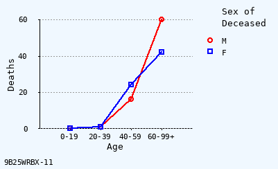 line chart