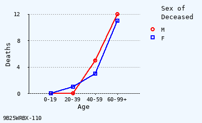 line chart