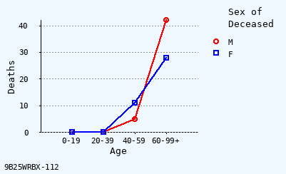 line chart