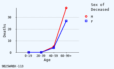 line chart