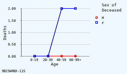 line chart