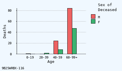 bar chart