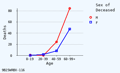 line chart