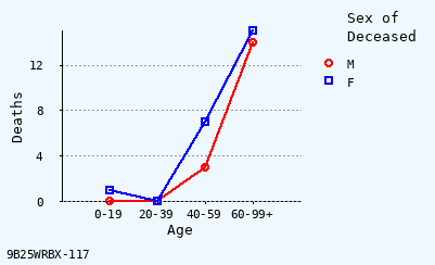 line chart