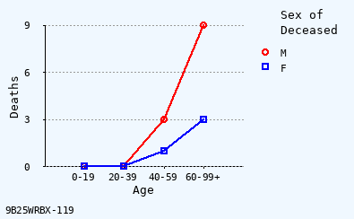 line chart