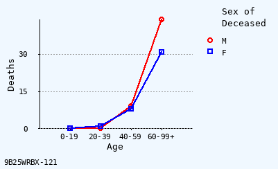 line chart