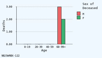 bar chart