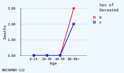 line chart