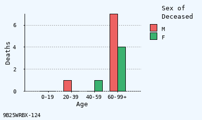 bar chart