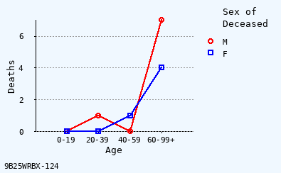 line chart