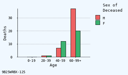 bar chart