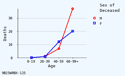 line chart