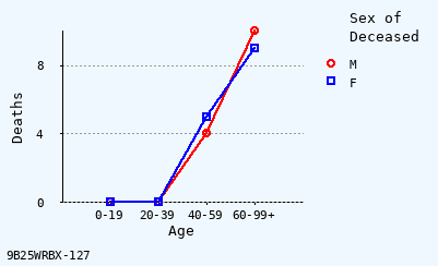 line chart